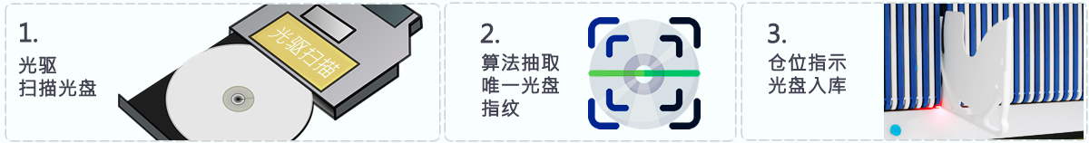 AI智能光盤(pán)管理系統(tǒng)，AI智慧光盤(pán)管理系統(tǒng)，公共資源交易中心,智能光盤(pán)管理柜, 智能光盤(pán)柜, 光盤(pán)柜, 光盤(pán)管理,陽(yáng)光同步