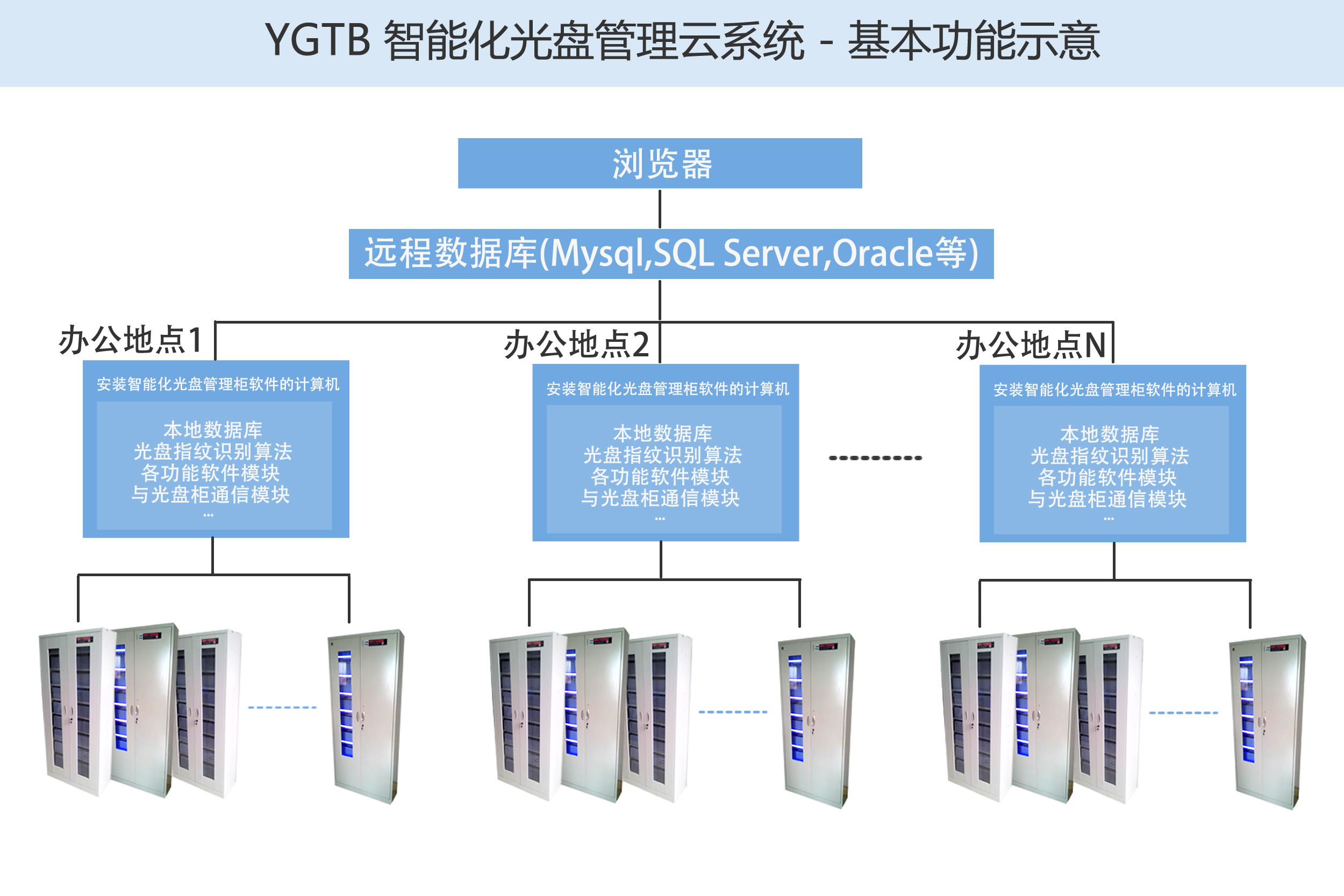 歸檔冷數(shù)據(jù)管理，災(zāi)備冷數(shù)據(jù)管理，智能光盤柜的發(fā)明單位，專利光盤指紋識別技術(shù)，零耗材光盤管理柜，
  智能光盤柜，智能化光盤管理柜，智能光盤管理柜,智能光盤柜,光盤管理一體機(jī) ,歸檔光盤柜，冷數(shù)據(jù)光盤管理 
  -北京陽光同步科技發(fā)展有限公司